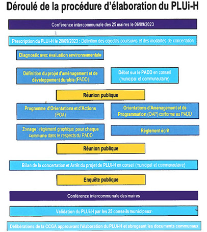 Déroulé de la procédure d'élaboration du PLUI-H